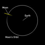 Graphic of the possible locations – represented by yellow points – of asteroid 2024 YR4 on Dec. 22, 2032, as of Apr. 2, 2025. NASA JPL/CNEOS. Photo Source: NASA