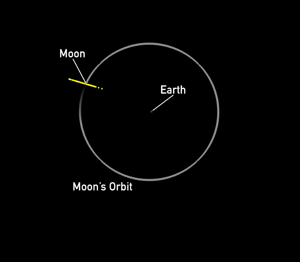 Graphic of the possible locations – represented by yellow points – of asteroid 2024 YR4 on Dec. 22, 2032, as of Apr. 2, 2025. Photo Source: NASA JPL/CNEOS