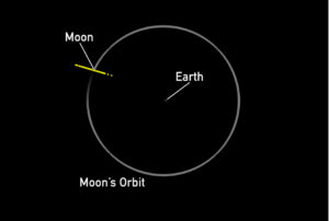 Graphic of the possible locations – represented by yellow points – of asteroid 2024 YR4 on Dec. 22, 2032, as of Apr. 2, 2025. NASA JPL/CNEOS. Photo Source: NASA