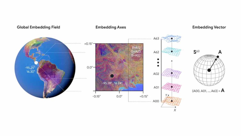 Three-part diagram showing global embedding field on Earth, zoomed-in embedding axes grid, and a 64-dimensional sphere representing a single embedding vector.