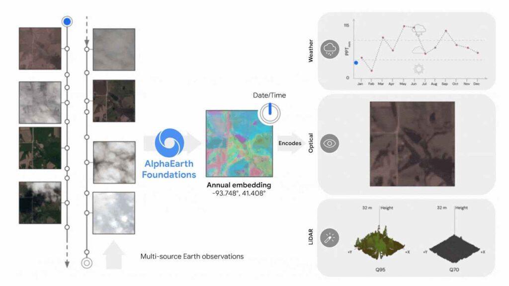 Workflow diagram showing a sequence of multi-source satellite frames fed into AlphaEarth Foundations, producing a time-indexed annual embedding and visualizing optical, weather, and LiDAR components.