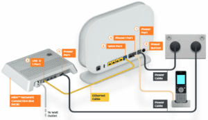 Diagram showing an NBN™ Network Connection Box connected via Ethernet from its UNI D 1 port to a router’s WAN port, with power outlets and a phone attached to the router’s Phone1 port, illustrating a typical home network setup.
