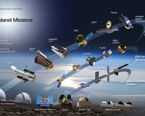 Infographic showing various space telescopes and ground observatories that contribute to exoplanet research, including Hubble, Spitzer, Kepler/K2, TESS, JWST, Roman, and the future Habitable Worlds Observatory.