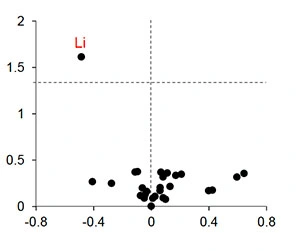 Scatter plot showing lithium as outlier among trace metals in early cognitive impairment