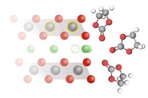 Illustration showing lithium ion intercalation process with green lithium ions moving from electrolyte solution on right into cobalt oxide electrode on left, with electrons simultaneously reducing cobalt atoms shown with gray centers and gold halos.