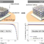 Scientific illustration comparing control and modified all-perovskite tandem solar cells, showing reduced lattice defects and stress in the modified structure, alongside current density-voltage performance curves demonstrating certified efficiencies of 30.3% for rigid cells and 28.2% for flexible cells.
