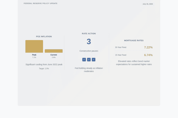 Infographic showing PCE inflation trends, Federal Reserve rate actions, and mortgage rates