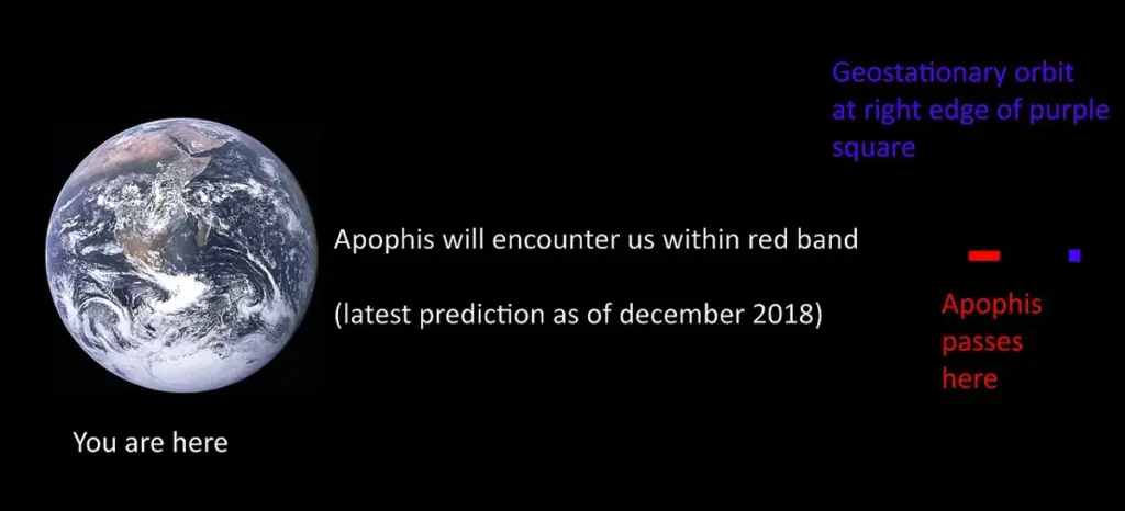 Asteroid Apophis April 2029: 31,000km Closest Approach Visible to Billions Worldwide