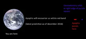 Diagram showing the 2029 close approach trajectory of asteroid 99942 Apophis relative to Earth.