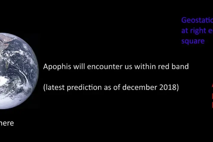 Diagram showing the 2029 close approach trajectory of asteroid 99942 Apophis relative to Earth.