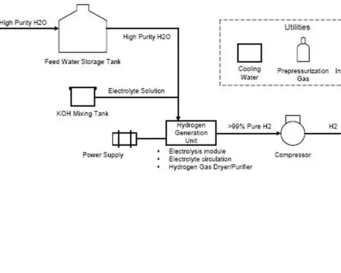 Laboratory setup for electrolytic hydrogen production showing electrodes and measurement equipment.