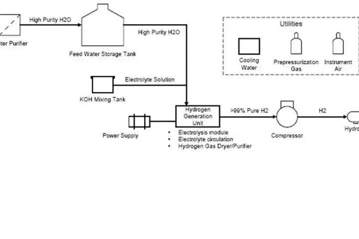 Laboratory setup for electrolytic hydrogen production showing electrodes and measurement equipment.