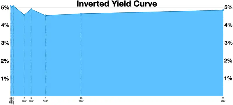 30-Year Treasury Yields Surge to 5.19%—Highest Since 2007—As Mortgage Rates Climb to 6.75%
