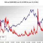 A financial chart comparing the German DAX index against the VDAX volatility indicator, the kind of data investors watch when markets turn uncertain.
