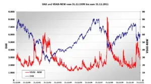 A financial chart comparing the German DAX index against the VDAX volatility indicator, the kind of data investors watch when markets turn uncertain.