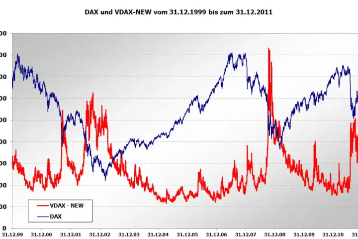 A financial chart comparing the German DAX index against the VDAX volatility indicator, the kind of data investors watch when markets turn uncertain.