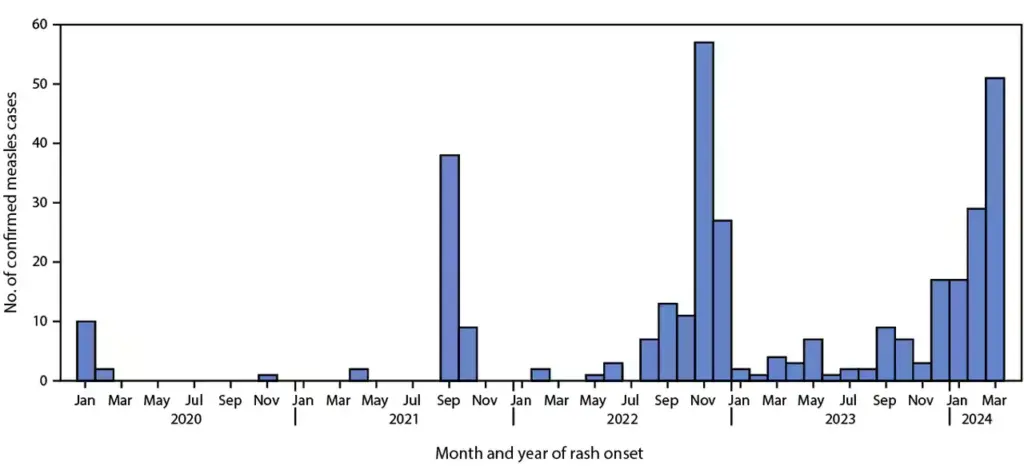 A line chart of confirmed measles cases in the United States by month from 2020 to 2024, showing the outbreak pattern behind the Pennsylvania surge.