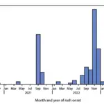 A line chart of confirmed measles cases in the United States by month from 2020 to 2024, showing the outbreak pattern behind the Pennsylvania surge.