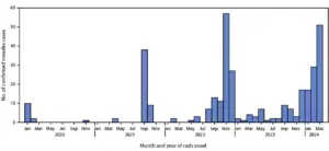 A line chart of confirmed measles cases in the United States by month from 2020 to 2024, showing the outbreak pattern behind the Pennsylvania surge.
