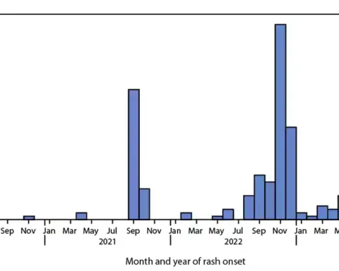 A line chart of confirmed measles cases in the United States by month from 2020 to 2024, showing the outbreak pattern behind the Pennsylvania surge.