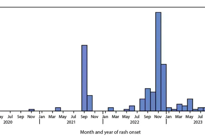 A line chart of confirmed measles cases in the United States by month from 2020 to 2024, showing the outbreak pattern behind the Pennsylvania surge.