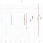 Chart showing historical measurements of the gravitational constant G with error bars