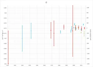 Chart showing historical measurements of the gravitational constant G with error bars