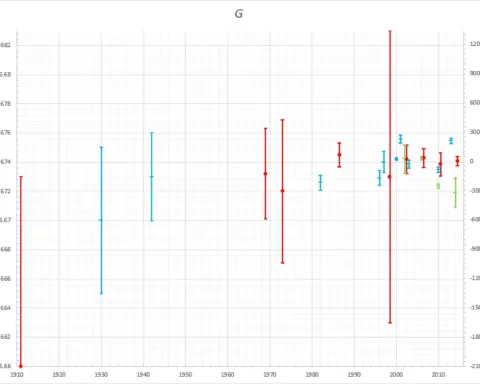 Chart showing historical measurements of the gravitational constant G with error bars