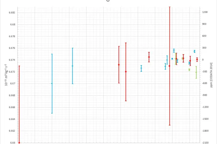 Chart showing historical measurements of the gravitational constant G with error bars