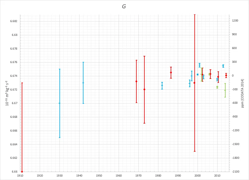 Chart showing historical measurements of the gravitational constant G with error bars