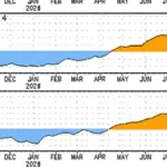NOAA graph showing sea surface temperature conditions associated with El Niño in the tropical Pacific