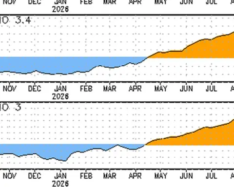 NOAA graph showing sea surface temperature conditions associated with El Niño in the tropical Pacific