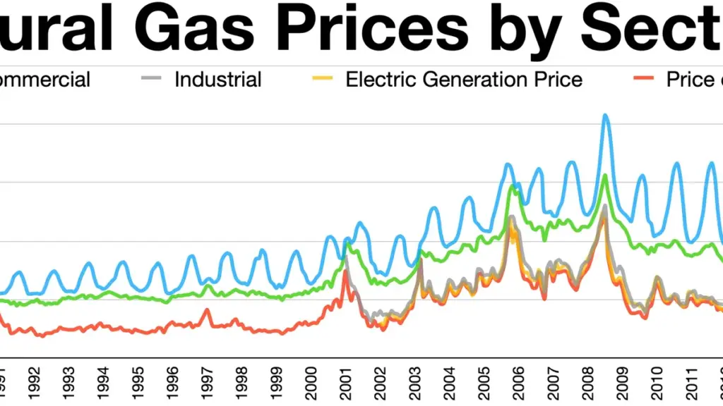 Line chart showing natural gas price movements over time with blue and red trend indicators