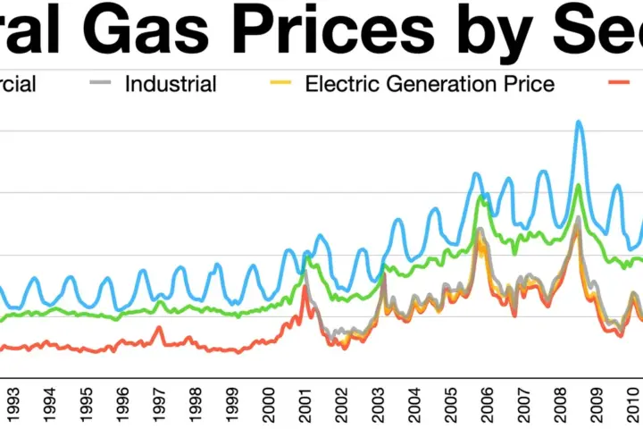 Line chart showing natural gas price movements over time with blue and red trend indicators